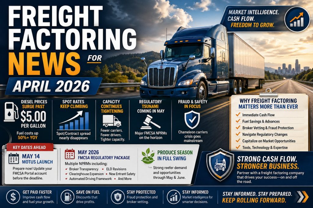 Infographic showing a semi-truck on a highway with key freight industry updates for April 2026, including diesel prices above $5 per gallon, rising spot rates, tightening capacity, upcoming FMCSA regulations, and the importance of freight factoring for cash flow and fuel savings.